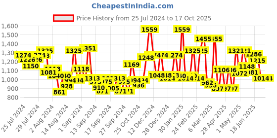 ajio.com mafatlal 186 TC Chevron Print King-Size Bedsheet with Pillow Covers mafatlal Price History Graph from 25 Jul 2024 to 16 Oct 2025