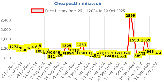 ajio.com mafatlal 186 TC Chevron Print King-Size Bedsheet with Pillow Covers mafatlal Price History Graph from 25 Jul 2024 to 10 Oct 2025
