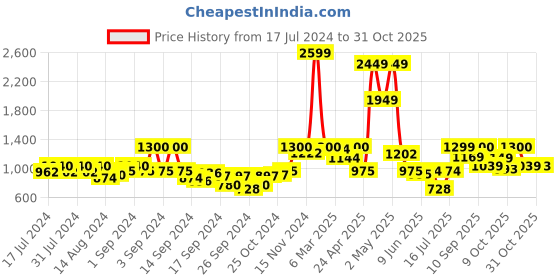 ajio.com haus & kinder 186 TC Floral King Size Bedsheet with Pillow Covers haus & kinder Price History Graph from 17 Jul 2024 to 31 Oct 2025