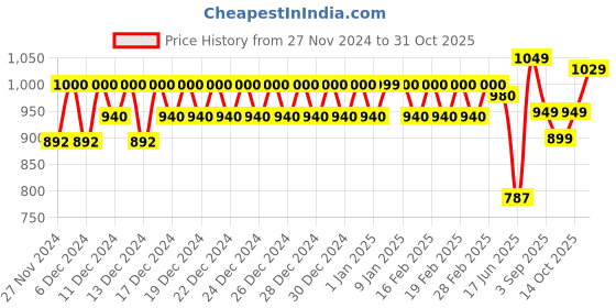 ajio.com haus & kinder 186 TC Floral Print Cotton Double Bedsheet with Pillow Covers haus & kinder Price History Graph from 27 Nov 2024 to 31 Oct 2025