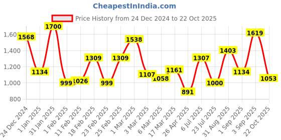 ajio.com mafatlal 186 TC Floral Print Cotton King-Size Bedsheet with Pillow Covers mafatlal Price History Graph from 24 Dec 2024 to 22 Oct 2025