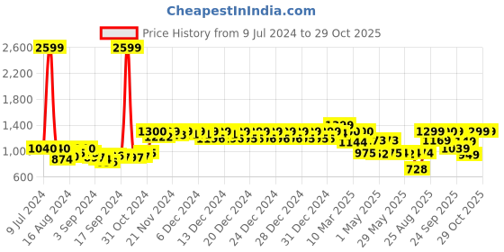 ajio.com haus & kinder 186 TC Floral Print King-Size Bedsheet with Pillow Covers haus & kinder Price History Graph from 9 Jul 2024 to 28 Oct 2025