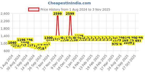 ajio.com haus & kinder 186 TC Floral Print King Size Bedsheet with Pillow Covers haus & kinder Price History Graph from 1 Aug 2024 to 3 Nov 2025
