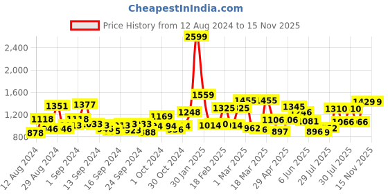 ajio.com mafatlal 186 TC Floral Print King-Size Bedsheet with Pillow Covers mafatlal Price History Graph from 12 Aug 2024 to 15 Nov 2025