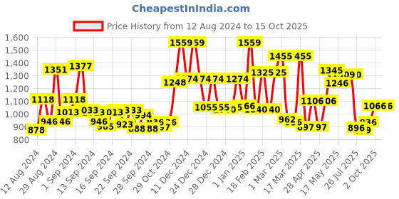 ajio.com mafatlal 186 TC Floral Print King-Size Bedsheet with Pillow Covers mafatlal Price History Graph from 12 Aug 2024 to 15 Oct 2025