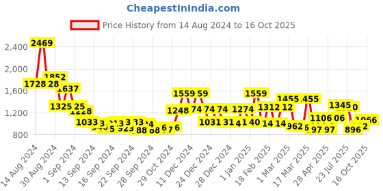 ajio.com mafatlal 186 TC Floral Print King-Size Bedsheet with Pillow Covers mafatlal Price History Graph from 14 Aug 2024 to 16 Oct 2025