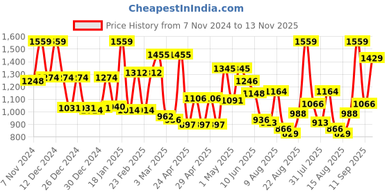 ajio.com mafatlal 186 TC Floral Print King-Size Bedsheet with Pillow Covers mafatlal Price History Graph from 7 Nov 2024 to 13 Nov 2025