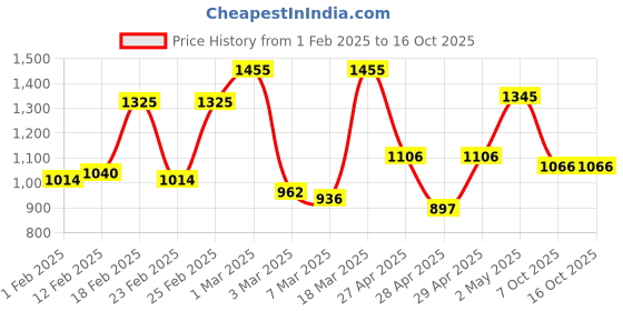 ajio.com mafatlal 186 TC Floral Print King-Size Bedsheet with Pillow Covers mafatlal Price History Graph from 1 Feb 2025 to 15 Oct 2025
