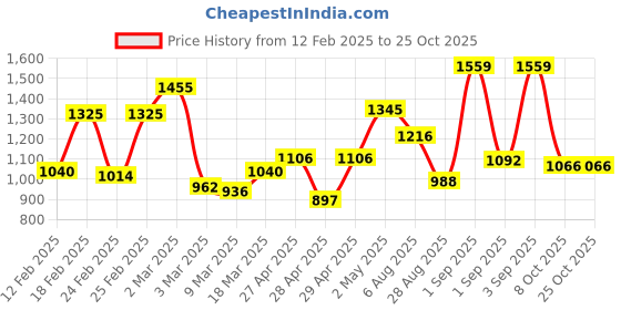 ajio.com mafatlal 186 TC Floral Print King-Size Bedsheet with Pillow Covers mafatlal Price History Graph from 12 Feb 2025 to 24 Oct 2025
