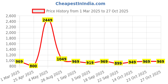 ajio.com haus & kinder 186 TC Floral Print King-Size Bedsheet with Pillow Covers haus & kinder Price History Graph from 1 Mar 2025 to 27 Oct 2025