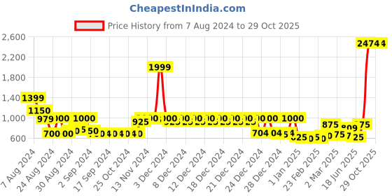 ajio.com story@home 186 TC Geometric Print Fitted Queen-Size Bedsheet with Pillow Covers story@home Price History Graph from 7 Aug 2024 to 29 Oct 2025