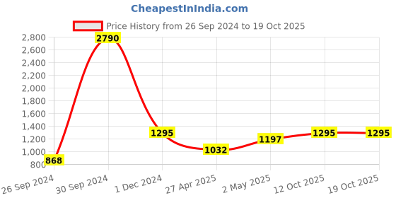 ajio.com huesland 186 TC Geometric Print King Size Bedsheet huesland Price History Graph from 26 Sep 2024 to 19 Oct 2025
