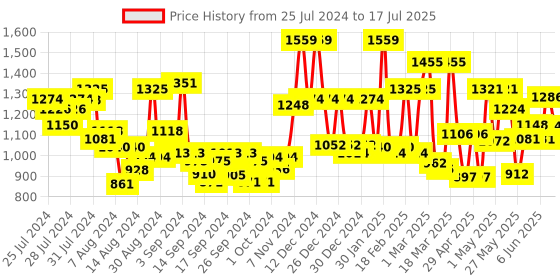 ajio.com mafatlal 186 TC Geometric Print King-Size Bedsheet with Pillow Covers mafatlal Price History Graph from 25 Jul 2024 to 17 Jul 2025