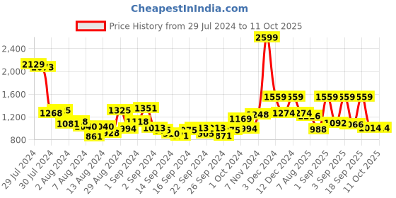 ajio.com mafatlal 186 TC Geometric Print King-Size Bedsheet with Pillow Covers mafatlal Price History Graph from 29 Jul 2024 to 10 Oct 2025