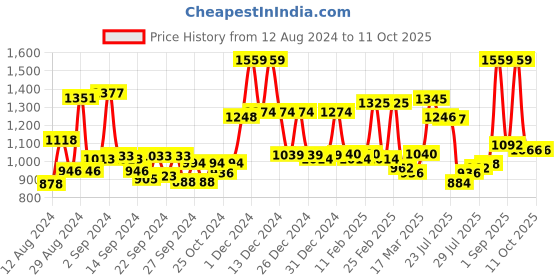 ajio.com mafatlal 186 TC Geometric Print King-Size Bedsheet with Pillow Covers mafatlal Price History Graph from 12 Aug 2024 to 11 Oct 2025
