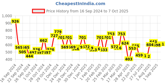 ajio.com mafatlal 186 TC Leaf Print Single Bedsheet with Pillow Cover mafatlal Price History Graph from 16 Sep 2024 to 7 Oct 2025