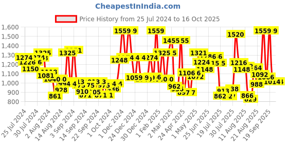 ajio.com mafatlal 186 TC Printed Cotton King-Size Bedsheet with Pillow Covers mafatlal Price History Graph from 25 Jul 2024 to 16 Oct 2025