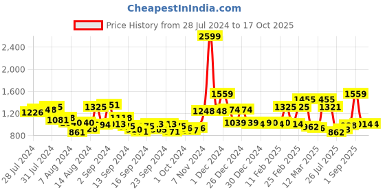 ajio.com mafatlal 186 TC Printed Cotton King-Size Bedsheet with Pillow Covers mafatlal Price History Graph from 28 Jul 2024 to 15 Oct 2025