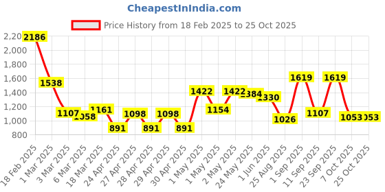 ajio.com mafatlal 186 TC Printed King Size Bedsheet with Pillow Cover mafatlal Price History Graph from 18 Feb 2025 to 24 Oct 2025
