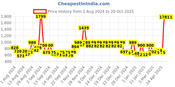 ajio.com story@home 186TC 100% Cotton Double Bedsheet With 2 Pillow Covers story@home Price History Graph from 1 Aug 2024 to 19 Oct 2025