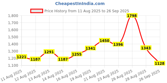 ajio.com 18india Women Embroidered Flared Kurta Set 18india Price History Graph from 11 Aug 2025 to 26 Sep 2025