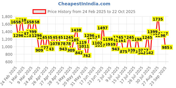 ajio.com 18india Women Embroidery Straight Kurta Set 18india Price History Graph from 24 Feb 2025 to 22 Oct 2025