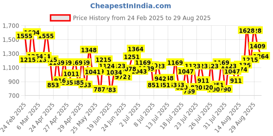 ajio.com 18india Women Embroidery Straight Kurta Set 18india Price History Graph from 24 Feb 2025 to 29 Aug 2025