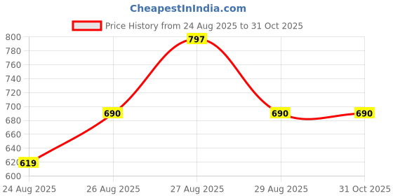 ajio.com 18india Women Floral Print A-Line Kurta Set 18india Price History Graph from 24 Aug 2025 to 31 Oct 2025