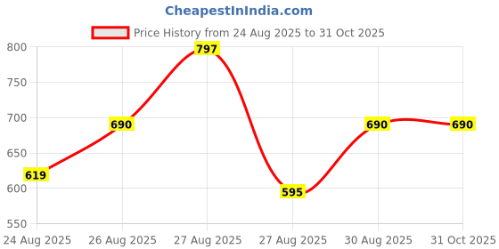 ajio.com 18india Women Floral Print A-Line Kurta Set 18india Price History Graph from 24 Aug 2025 to 31 Oct 2025