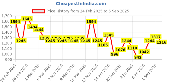 ajio.com 18india Women Self-design Straight Kurta Set 18india Price History Graph from 24 Feb 2025 to 5 Sep 2025