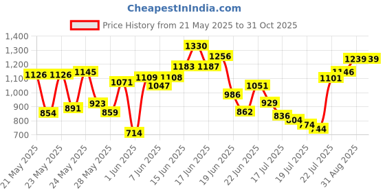 ajio.com 18india Women Self-design Straight Kurta Set 18india Price History Graph from 21 May 2025 to 31 Oct 2025