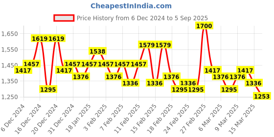 ajio.com 18india Women Straight Kurta Set 18india Price History Graph from 6 Dec 2024 to 5 Sep 2025