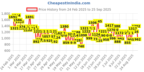ajio.com 18india WomenStraight Kurta Set 18india Price History Graph from 24 Feb 2025 to 25 Sep 2025