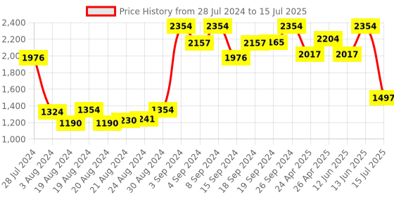ajio.com palmonas 18k Gold-Plated Heart Ring palmonas Price History Graph from 28 Jul 2024 to 15 Jul 2025