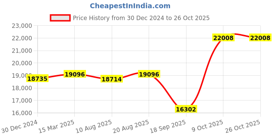 ajio.com iski uski 18KT (750) Yellow Gold Diamond-Studded Mangalsutra iski uski Price History Graph from 30 Dec 2024 to 25 Oct 2025