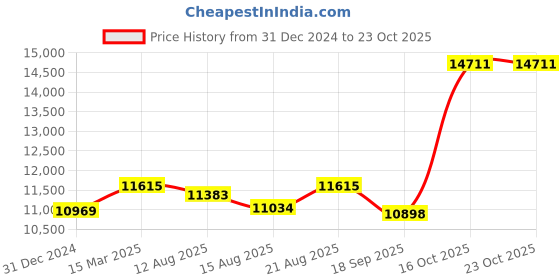 ajio.com iski uski 18KT (750) Yellow Gold Diamond-Studded Mangalsutra iski uski Price History Graph from 31 Dec 2024 to 23 Oct 2025