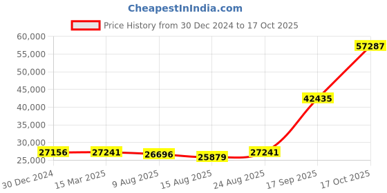 ajio.com iski uski 18KT (750) Yellow Gold Diamond-Studded Mangalsutra iski uski Price History Graph from 30 Dec 2024 to 17 Oct 2025