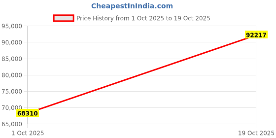 ajio.com iski uski 18KT (750) Yellow Gold Diamond Studded Mangalsutra iski uski Price History Graph from 1 Oct 2025 to 19 Oct 2025