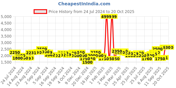 ajio.com superdry 19 " Code Applique Swim Shorts superdry Price History Graph from 24 Jul 2024 to 19 Oct 2025