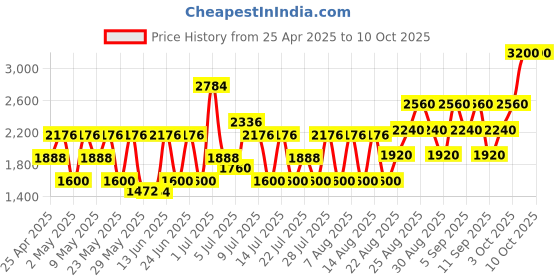 ajio.com ducati 1926 Eau de Toilette for Men ducati Price History Graph from 25 Apr 2025 to 9 Oct 2025