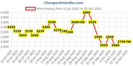 ajio.com puma 1976 Micro Grip Bag puma Price History Graph from 23 Jul 2025 to 25 Oct 2025
