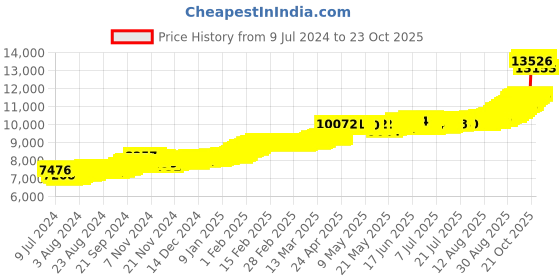 ajio.com joyalukkas 1G 22 KT George Head Design Yellow Gold Coin joyalukkas Price History Graph from 9 Jul 2024 to 22 Oct 2025