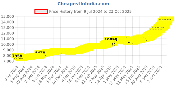 ajio.com p n gadgil jewellers 1G 24 KT 995 Yellow Gold Coin p n gadgil jewellers Price History Graph from 9 Jul 2024 to 22 Oct 2025