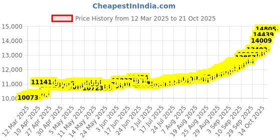 ajio.com pc jeweller 1G 24 KT (995) Yellow Gold Laxmi Ganesh Coin pc jeweller Price History Graph from 12 Mar 2025 to 21 Oct 2025