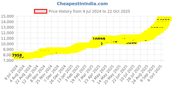 ajio.com p n gadgil jewellers 1G 24 KT(995) Yellow Gold Coin Laxmi Shree p n gadgil jewellers Price History Graph from 9 Jul 2024 to 21 Oct 2025