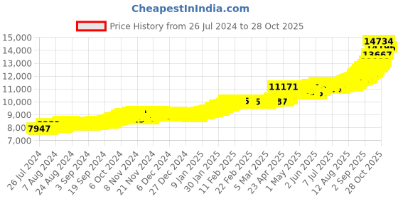 ajio.com bhima jewels 1G 24Kt Balaji Coin Pendant bhima jewels Price History Graph from 26 Jul 2024 to 28 Oct 2025