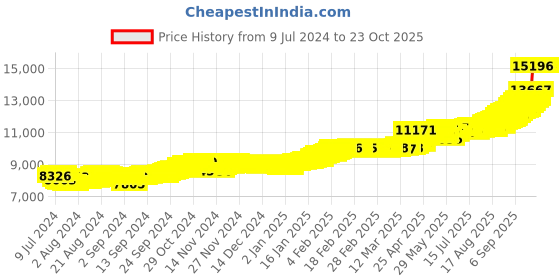ajio.com bhima jewels 1G 24Kt Lakshmi Coin Pendant bhima jewels Price History Graph from 9 Jul 2024 to 23 Oct 2025