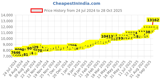 ajio.com bangalore refinery 1G Yellow Gold Coin bangalore refinery Price History Graph from 24 Jul 2024 to 28 Oct 2025