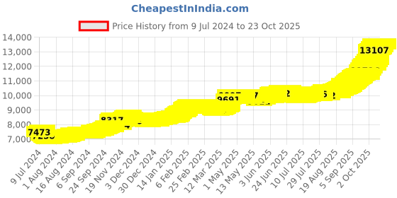 ajio.com bhima jewels 1G Yellow Gold Lakshmi Coin bhima jewels Price History Graph from 9 Jul 2024 to 23 Oct 2025