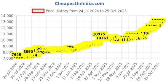 ajio.com bangalore refinery 1G Yellow Gold Lakshmi Coin bangalore refinery Price History Graph from 24 Jul 2024 to 25 Oct 2025
